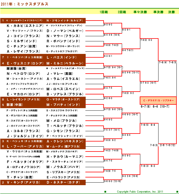 全仏オープンテニス2011　混合ダブルスドロー表