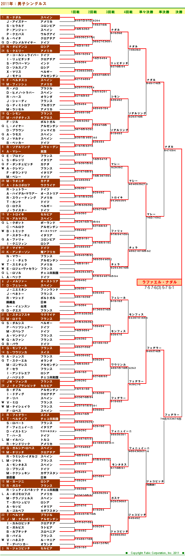 全仏オープンテニス2011　男子シングルスドロー表