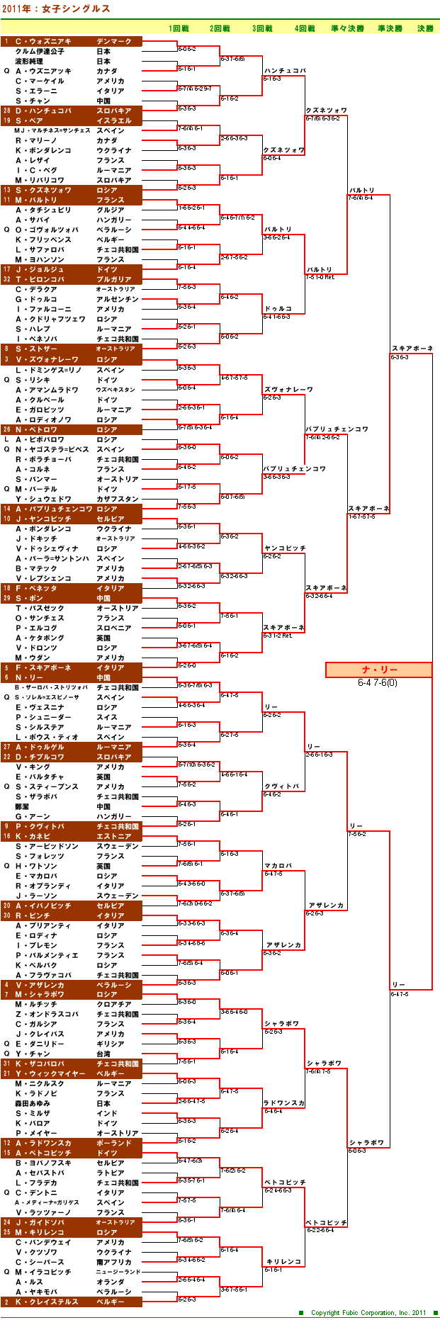 全仏オープンテニス2011　女子シングルスドロー表