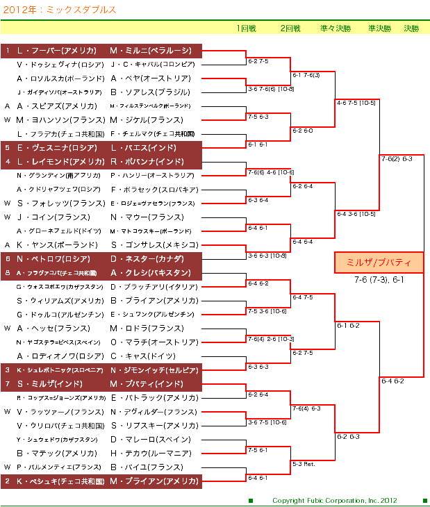 全仏オープンテニス2011　混合ダブルスドロー表