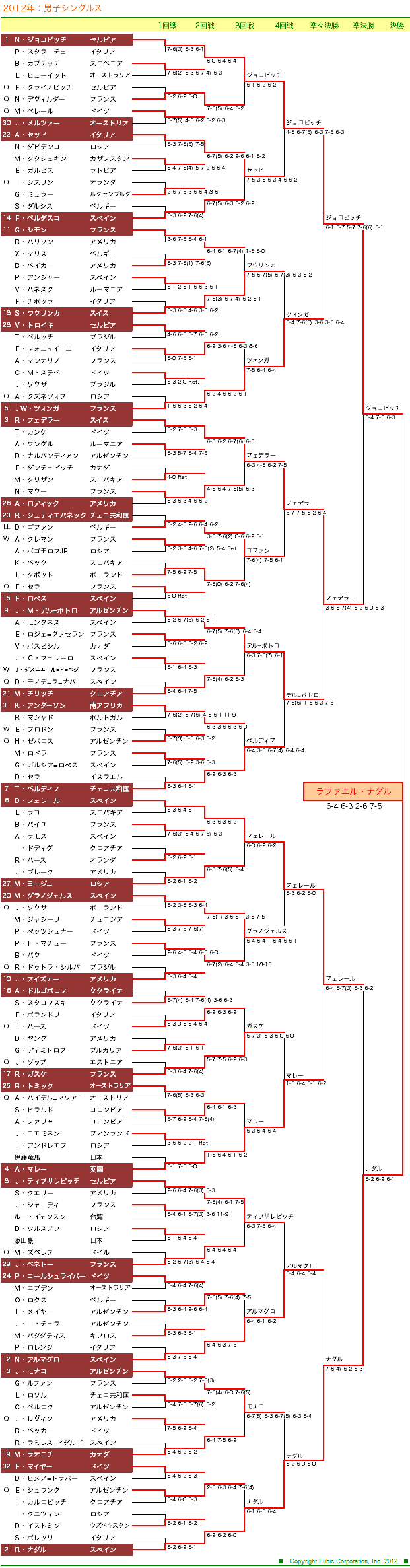 全仏オープンテニス　男子シングルスドロー表