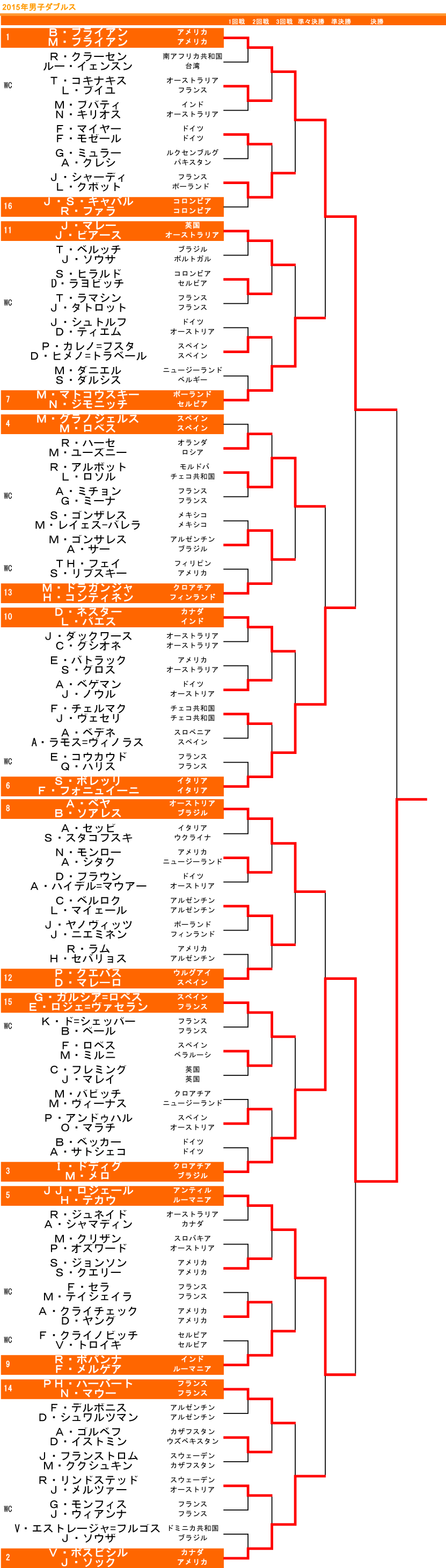 全仏ドロー表準備中