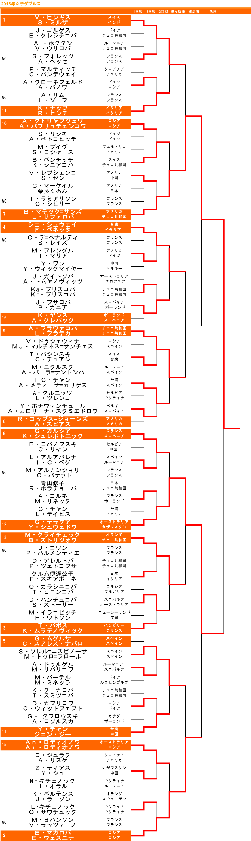 全仏ドロー表準備中