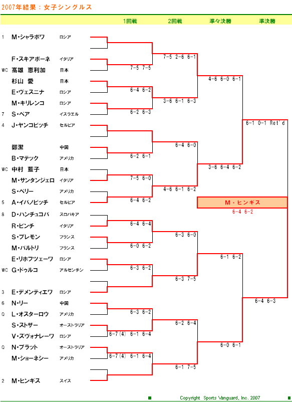 東レパン・パシフィック・オープンテニス2007　女子シングルスドロー表