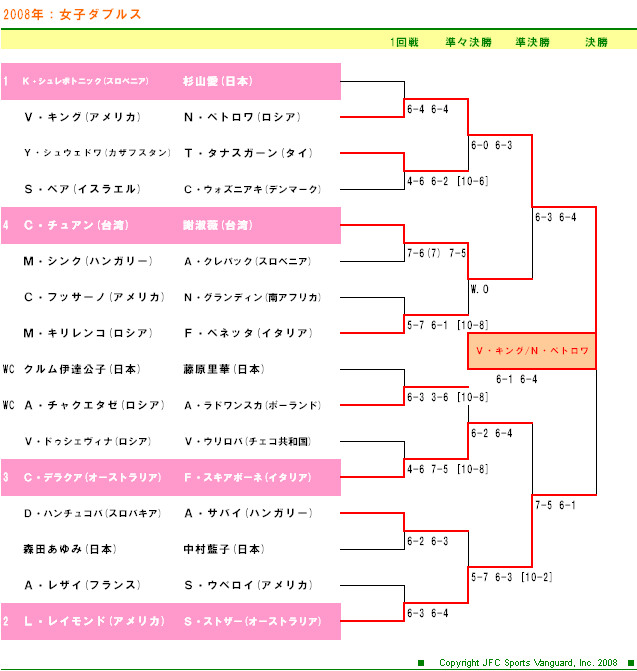 東レパン・パシフィック・オープンテニス2007　女子ダブルスドロー表