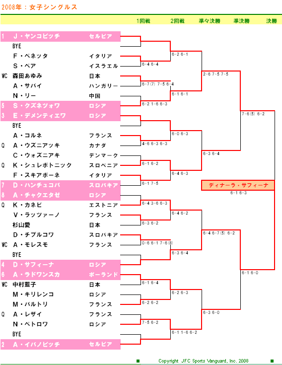 東レパン・パシフィック・オープンテニス2008　女子シングルスドロー表