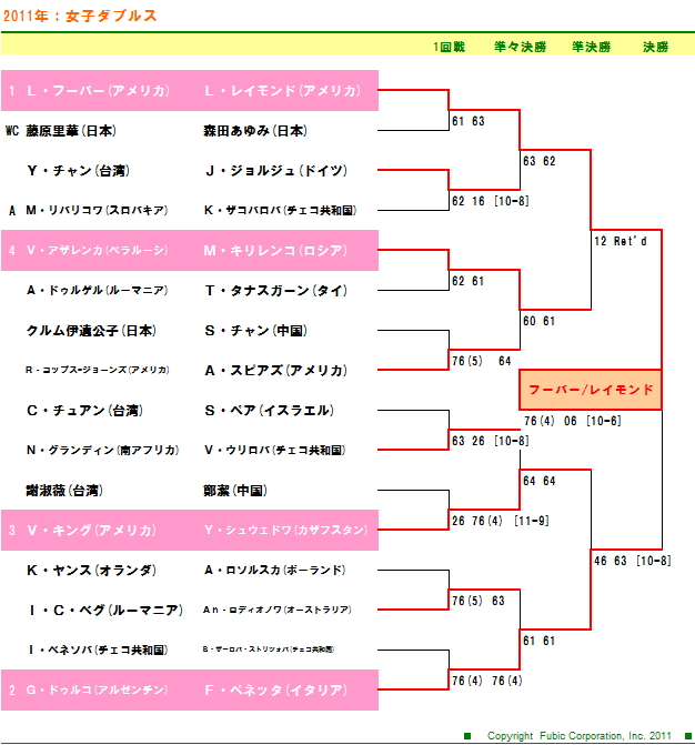 東レパン・パシフィック・オープンテニス2011　女子ダブルスドロー表