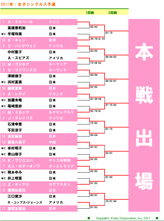 東レパン・パシフィック・オープンテニス2011　女子シングルスドロー表