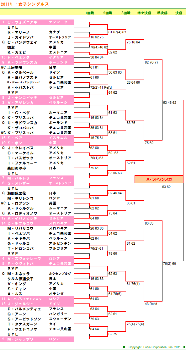 東レパン・パシフィック・オープンテニス2011　女子シングルスドロー表