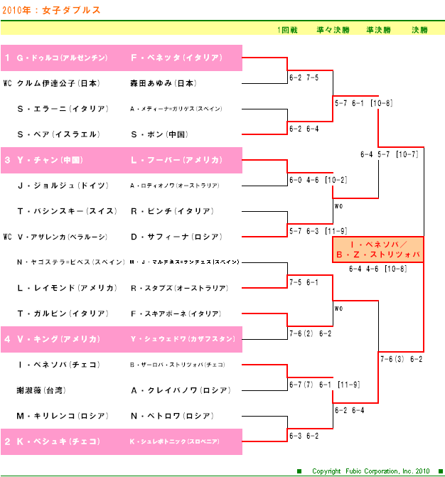 東レパン・パシフィック・オープンテニス2010　女子ダブルスドロー表