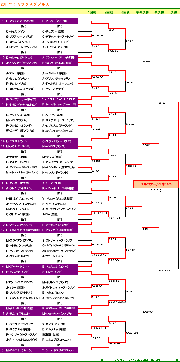 ウィンブルドン2011　混合ダブルスドロー表