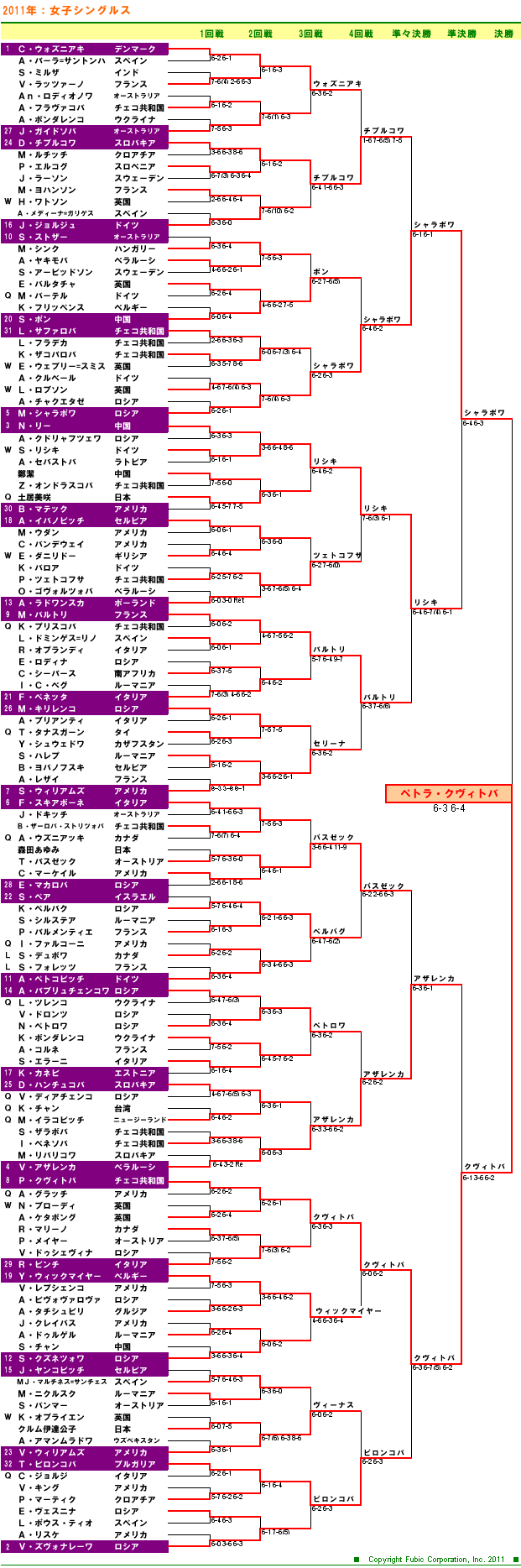 ウィンブルドン2011　女子シングルスドロー表