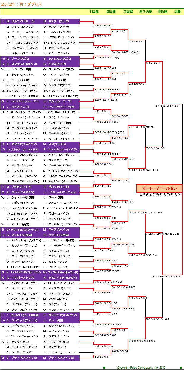 ウィンブルドンテニス　男子ダブルスドロー表