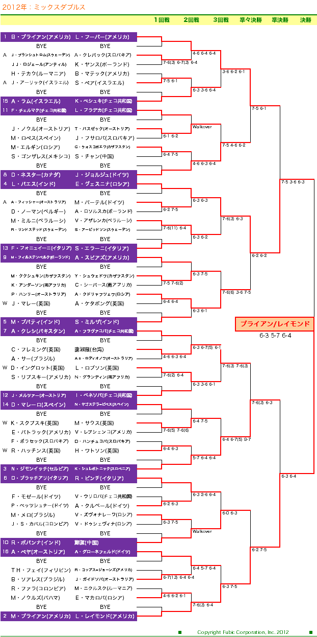 ウィンブルドン　混合ダブルスドロー表