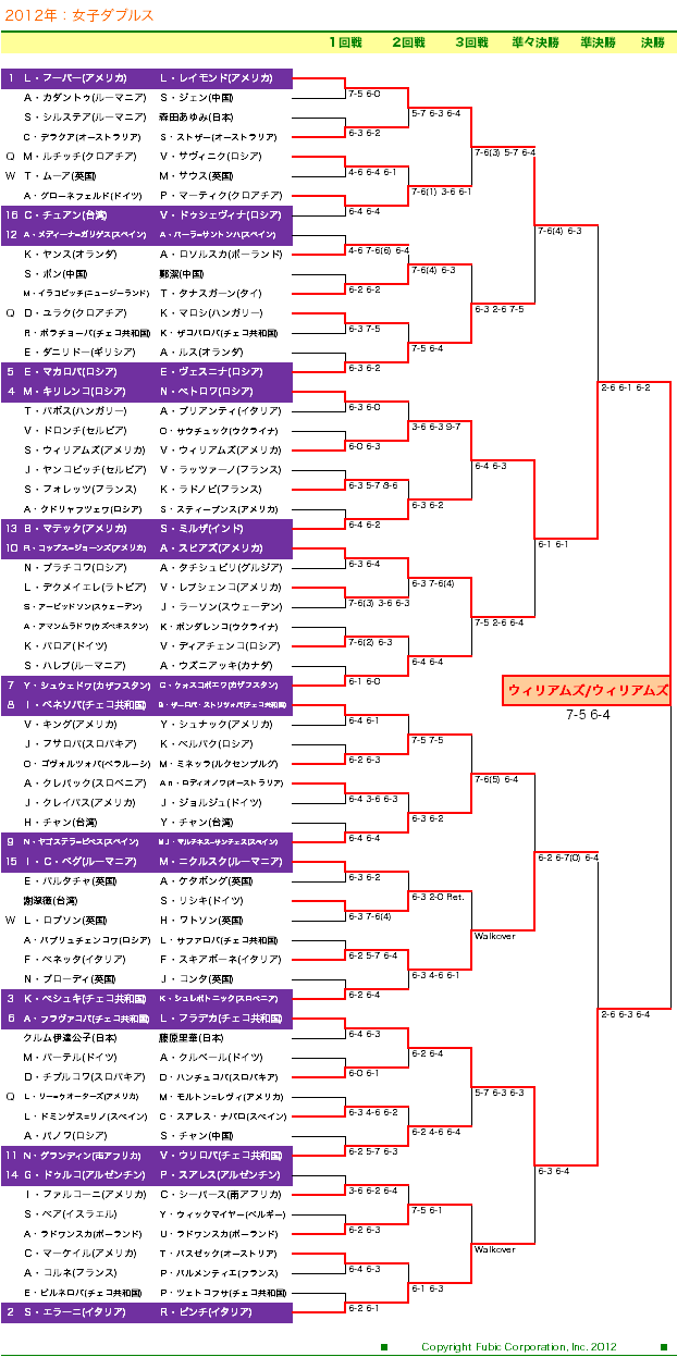 ウィンブルドンテニス　女子ダブルスドロー表