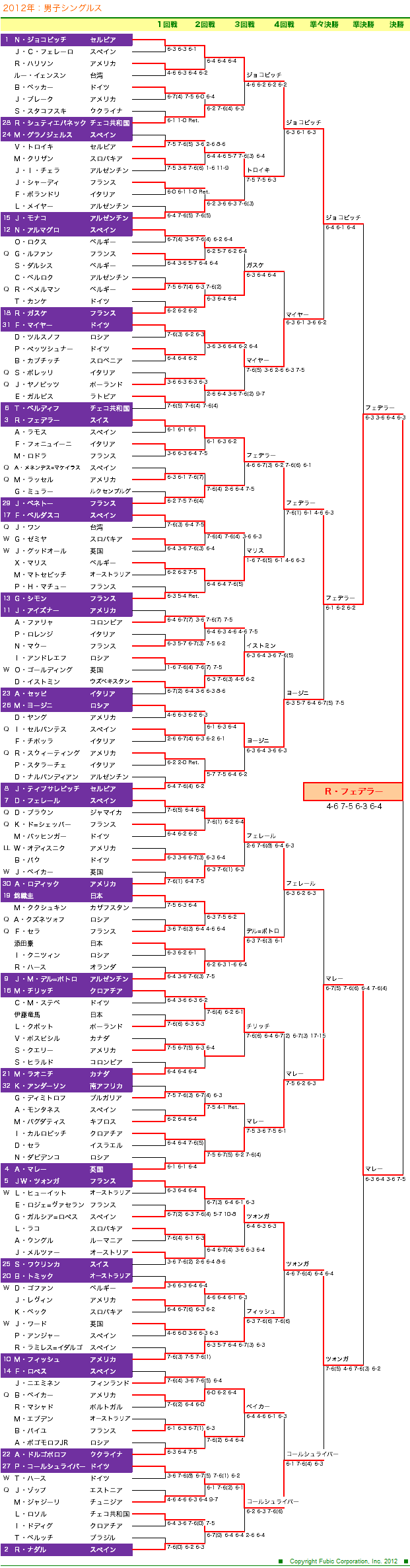 ウィンブルドン　男子シングルスドロー表