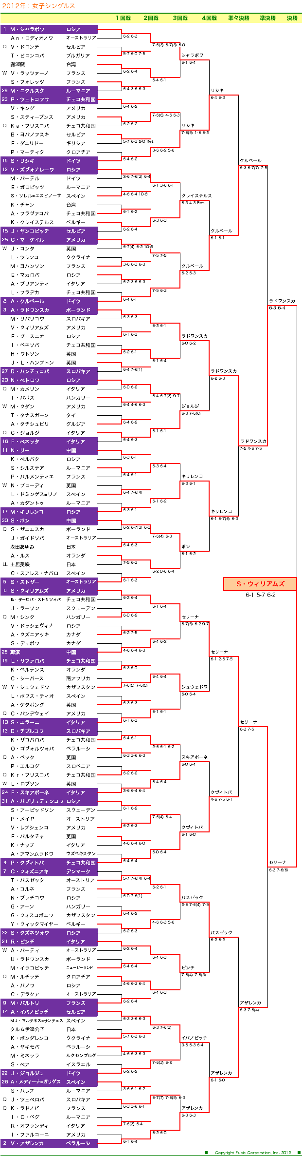 ウィンブルドン　女子シングルスドロー表