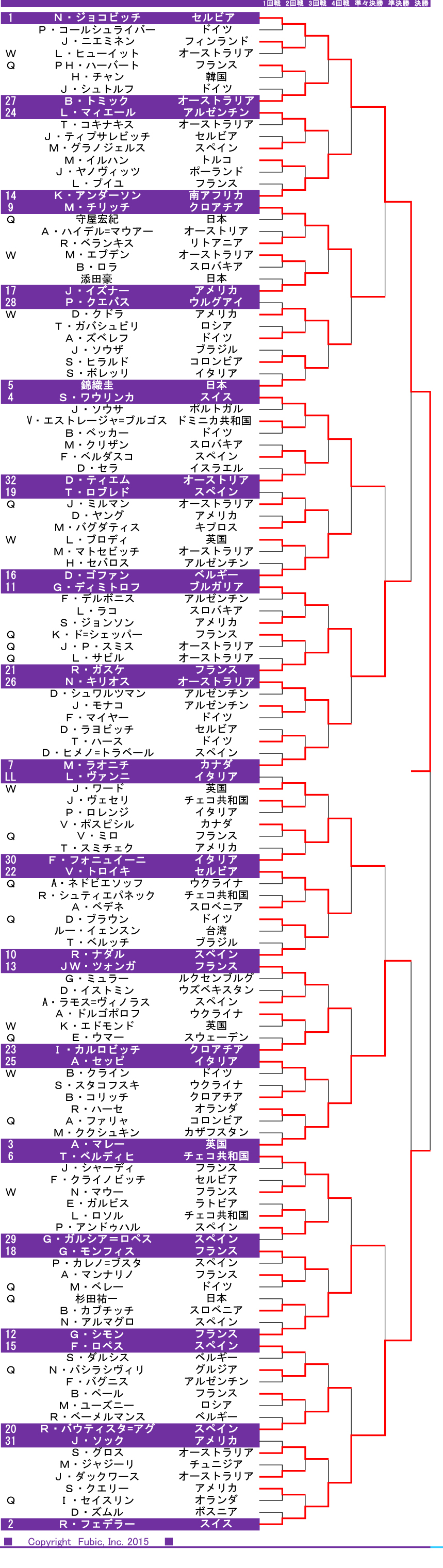 全仏ドロー表準備中