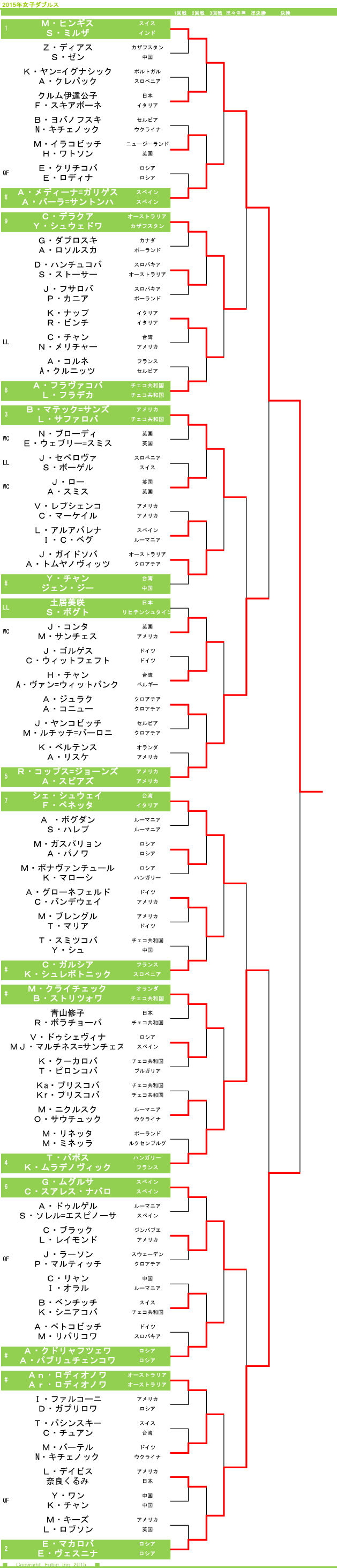 全仏ドロー表準備中