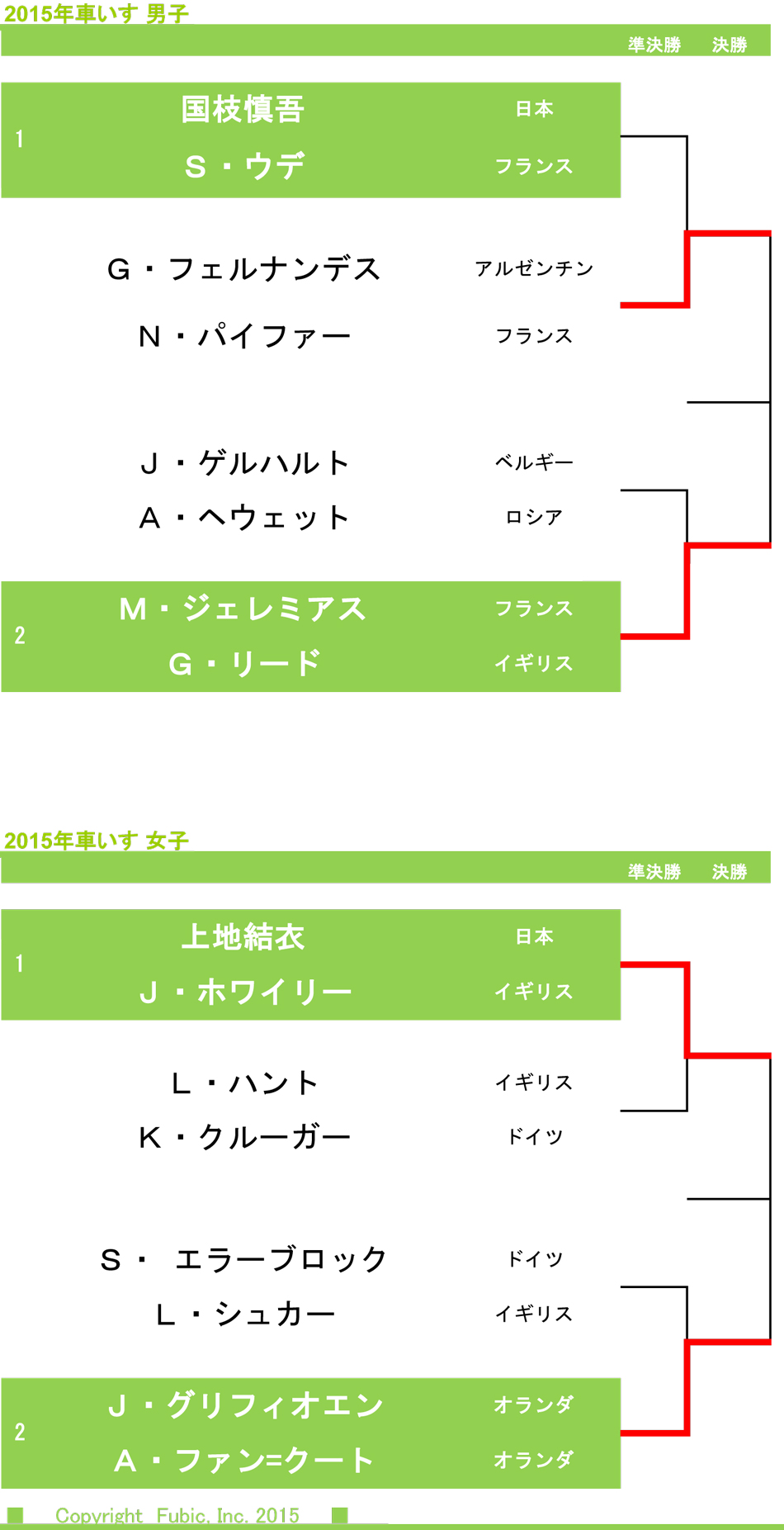 全仏ドロー表準備中