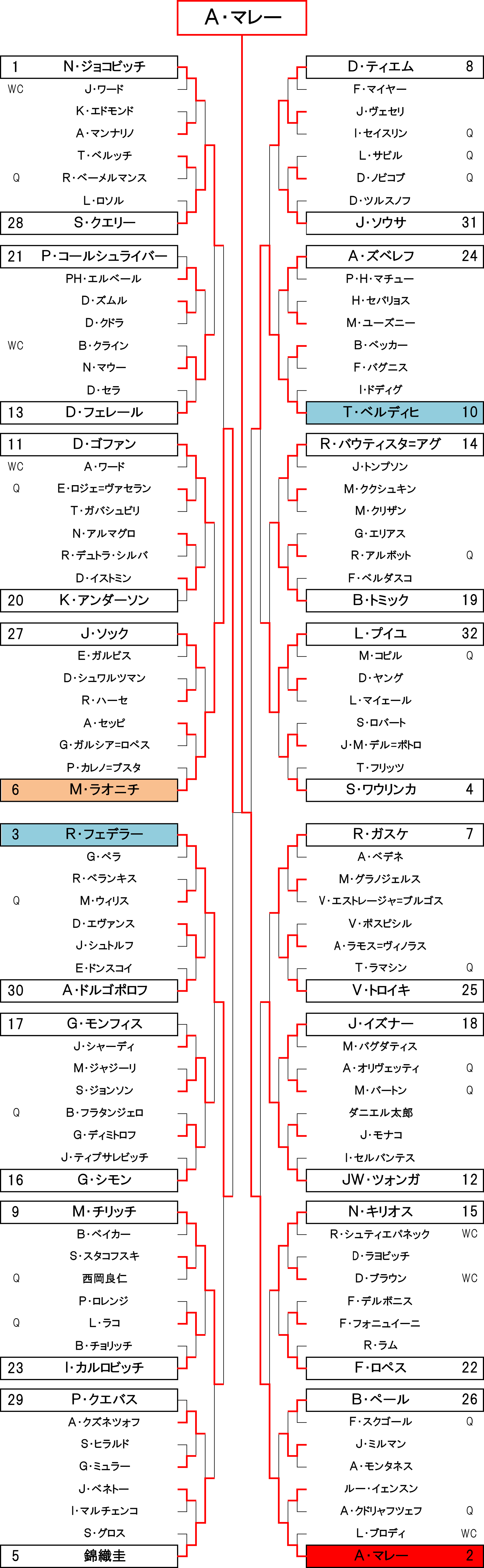 男子シングルスドロー表