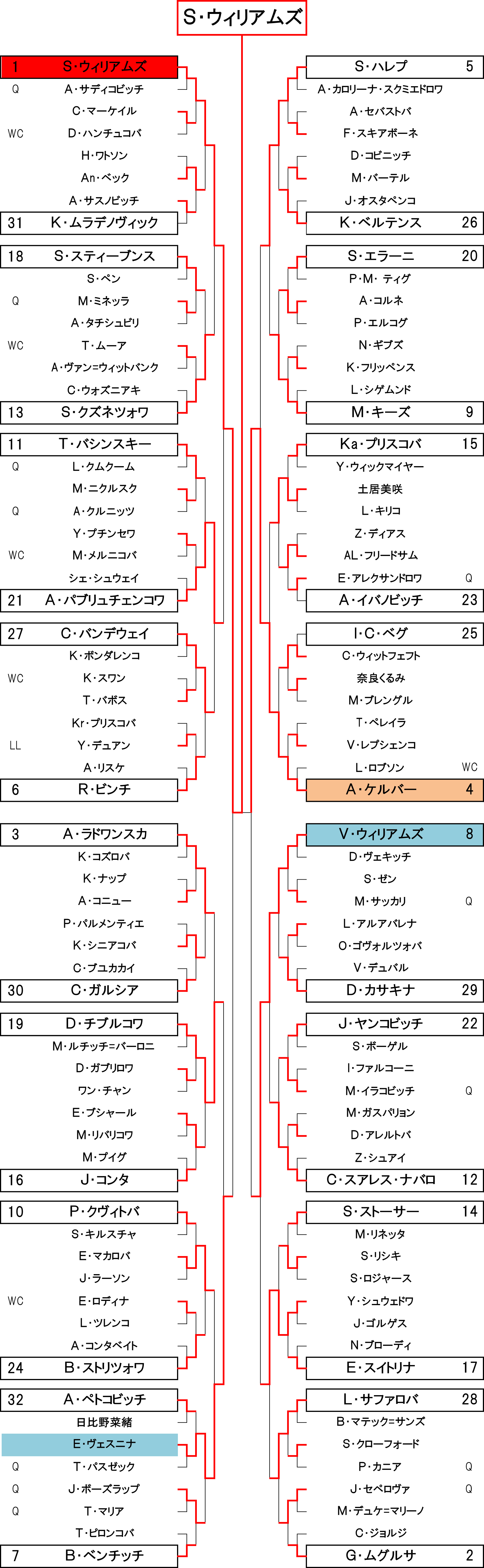 女子シングルスドロー表