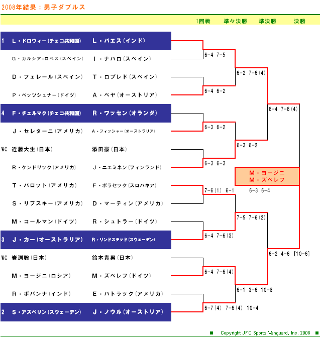 AIGオープンテニス2008　男子ダブルスドロー表