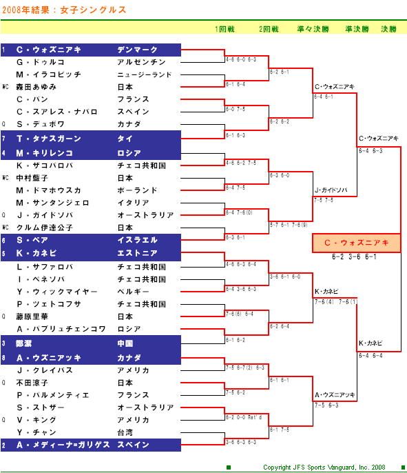 AIGオープンテニス2008　女子シングルスドロー表