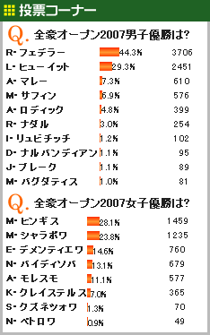 全豪オープンテニス２００７　男女優勝予想