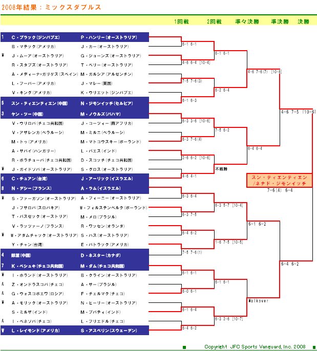 全豪オープンテニス2008　混合ダブルスドロー表