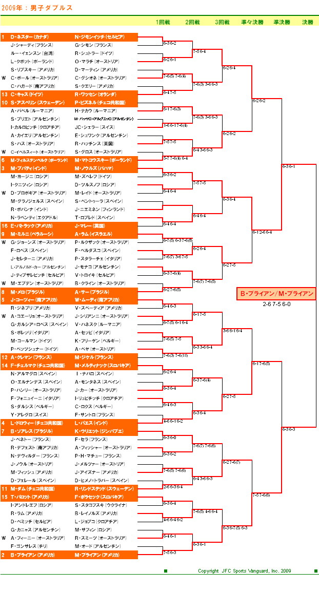 全豪オープンテニス2008　男子ダブルスドロー表