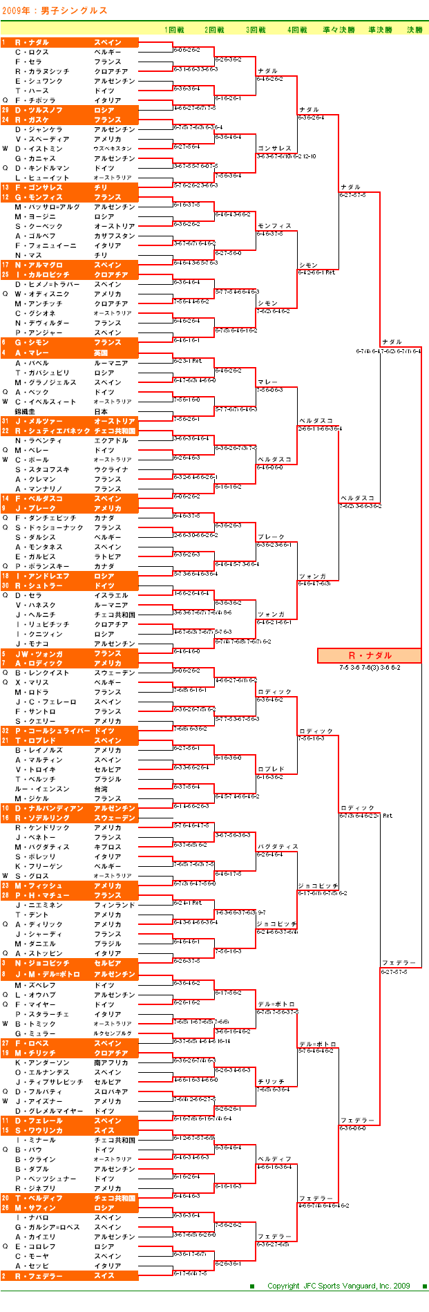 全豪オープンテニス2008　男子シングルスドロー表