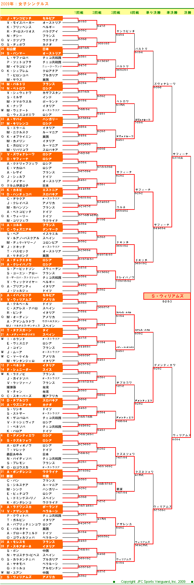 全豪オープンテニス2008　女子シングルスドロー表