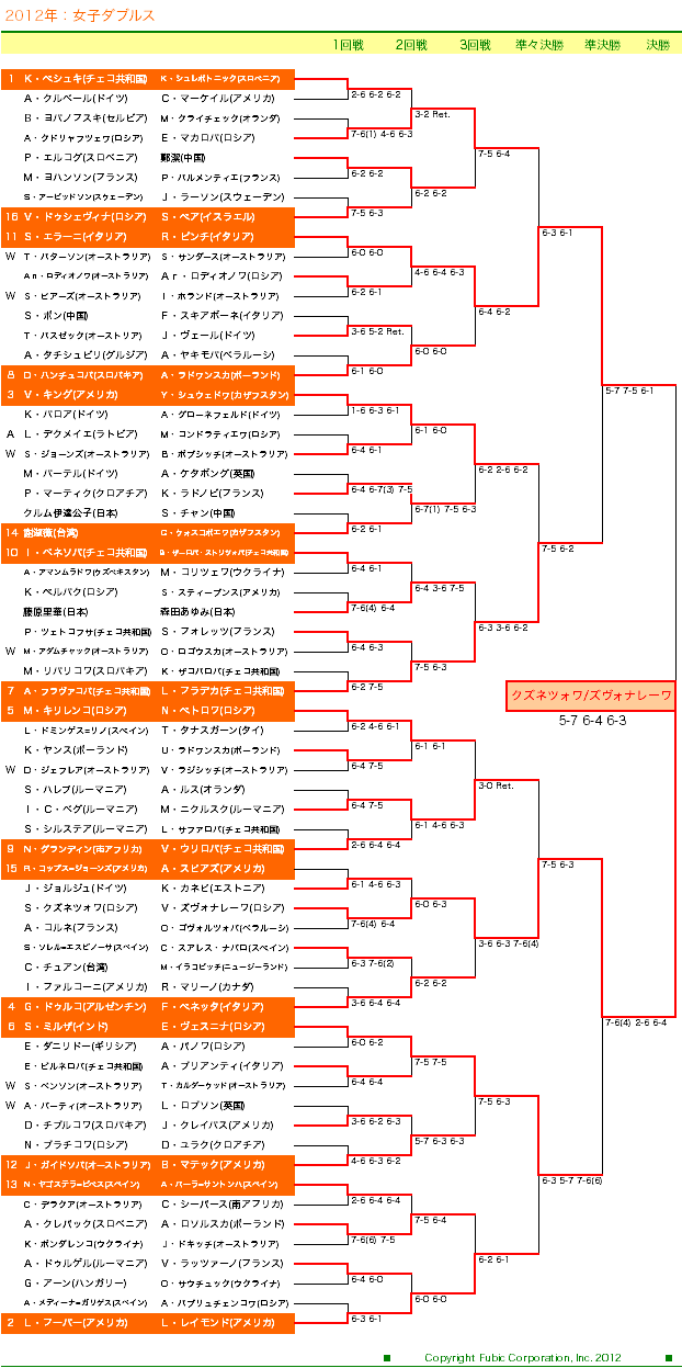 全豪オープンテニス2012　女子ダブルスドロー表