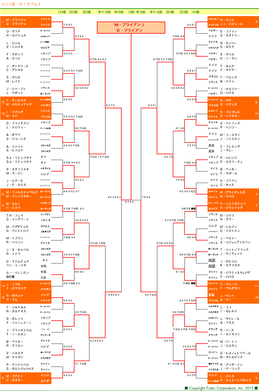 男子ダブルスドロー 全豪オープン テニス