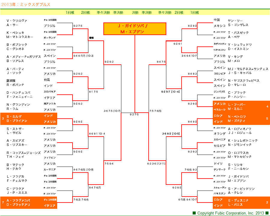 ミックスダブルスドロー 全豪オープン テニス