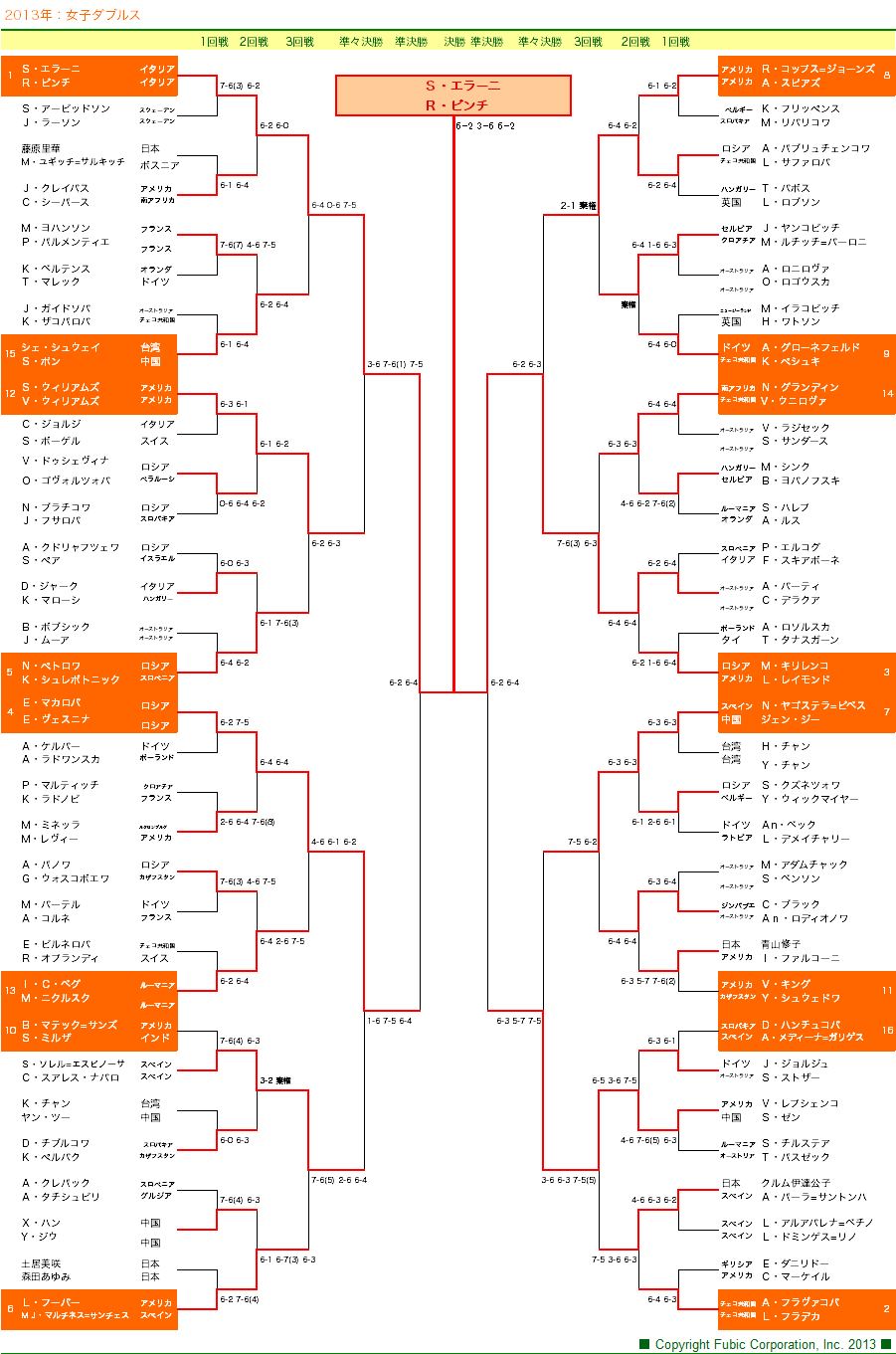 女子ダブルスドロー 全豪オープン テニス