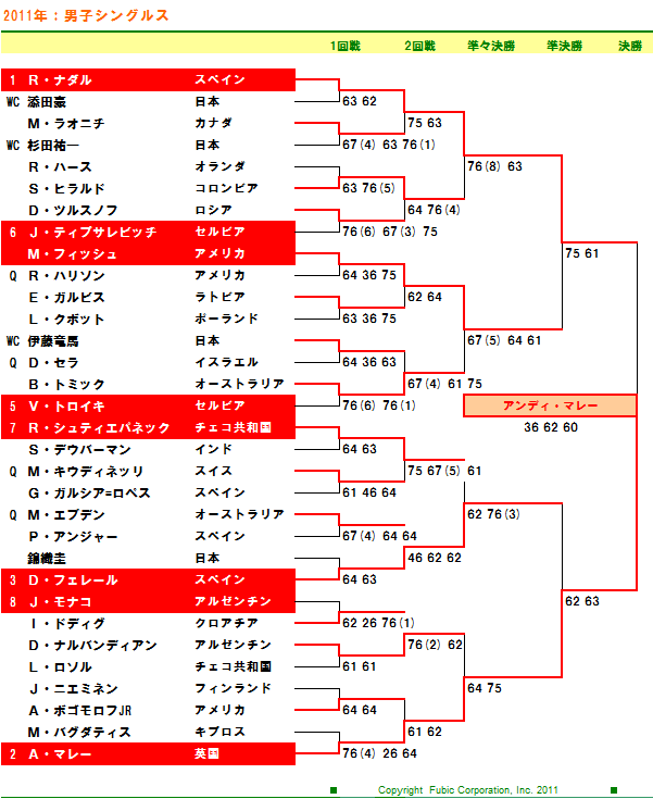 楽天ジャパン・オープンテニス2011　シングルスドロー表