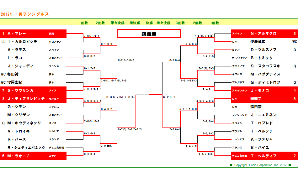 シングルスドロー