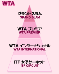 WTAツアーの仕組み