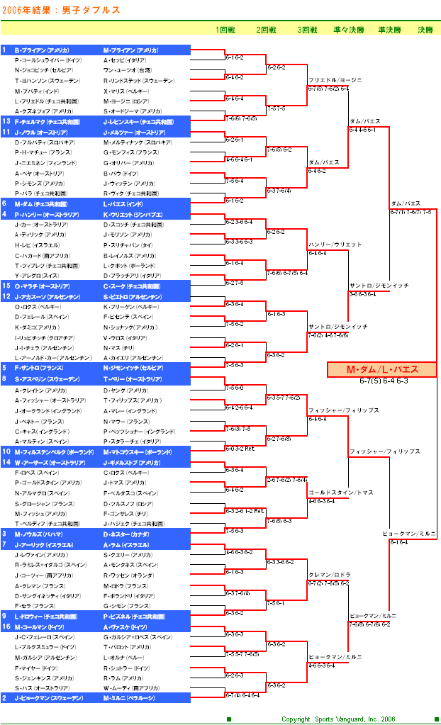 ＵＳオープンテニス2006　男子ダブルスドロー表