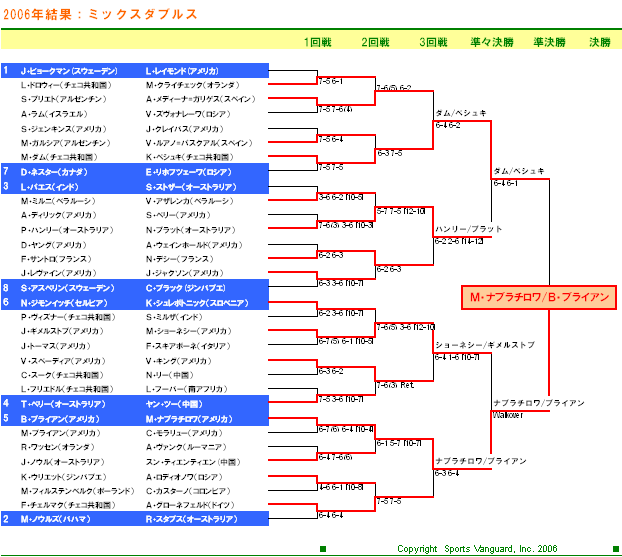 ＵＳオープンテニス2006　ミックスダブルスドロー表