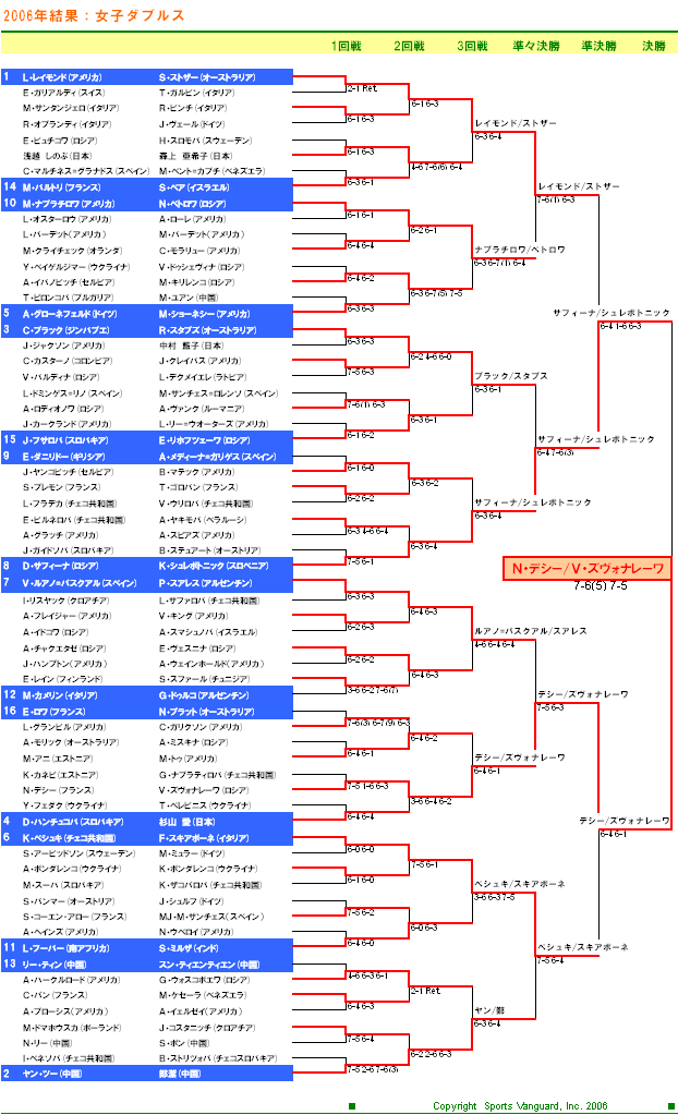 ＵＳオープンテニス2006　女子ダブルスドロー表