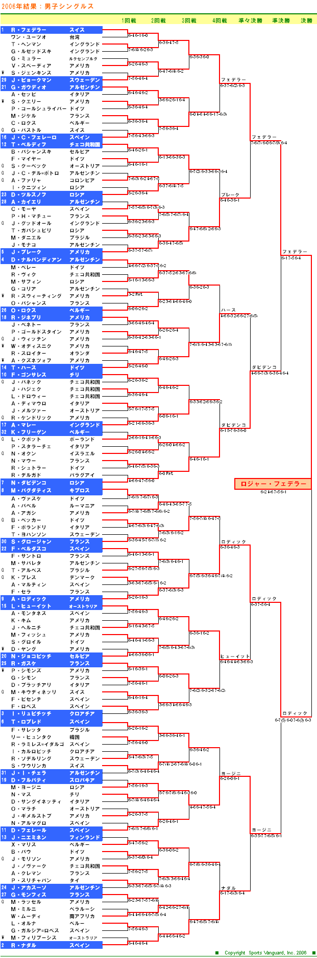 ＵＳオープンテニス2006　男子シングルスドロー表