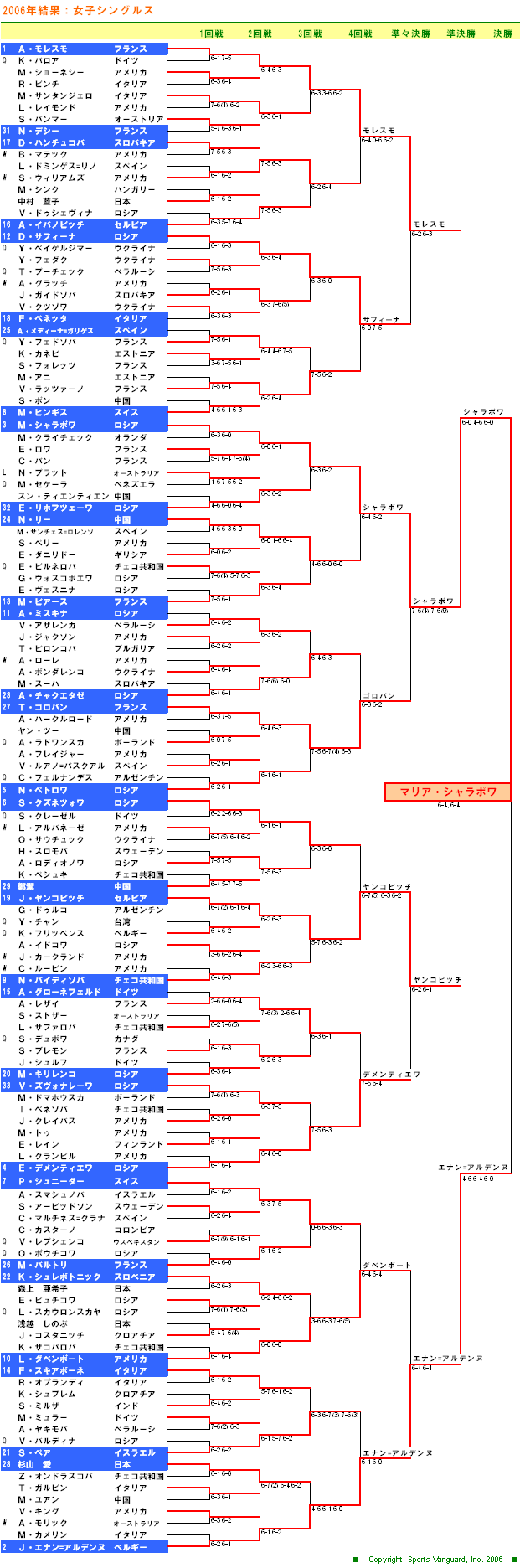 ＵＳオープンテニス2006　女子シングルスドロー表