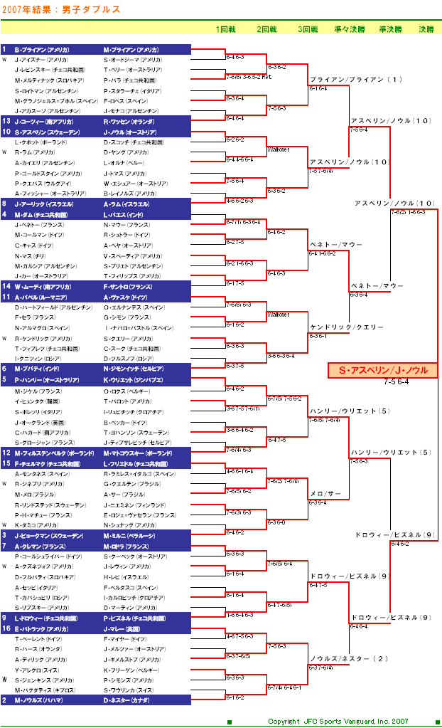 ＵＳオープンテニス2007　男子ダブルスドロー表