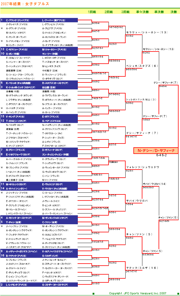 ＵＳオープンテニス2007　女子ダブルスドロー表