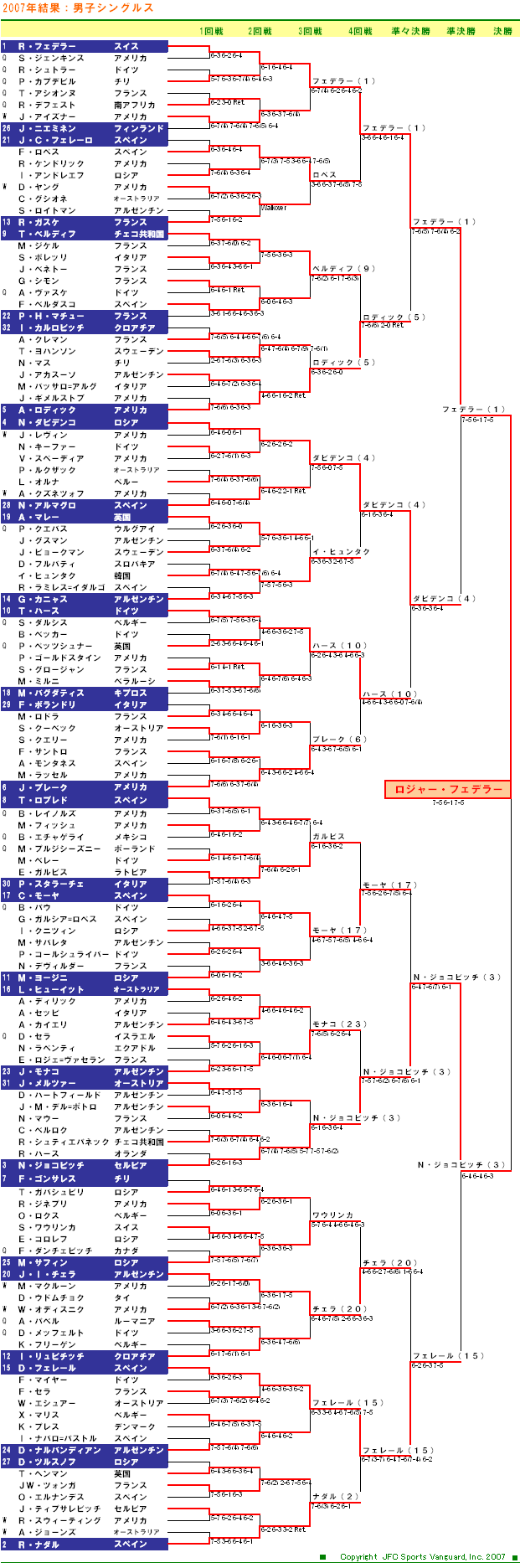 ＵＳオープンテニス2007　男子シングルスドロー表