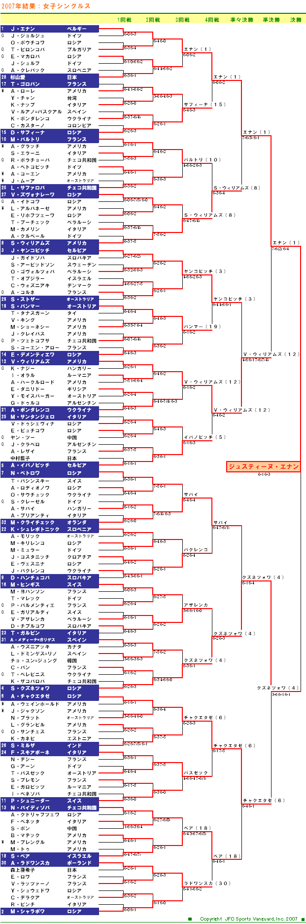 ＵＳオープンテニス2007　女子シングルスドロー表