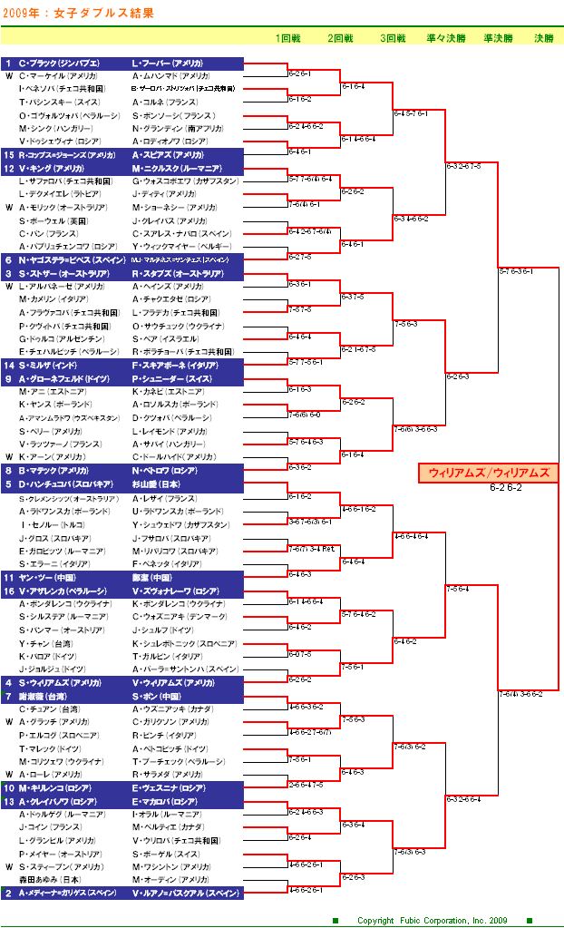 USオープンテニステニス2009　女子ダブルスドロー表